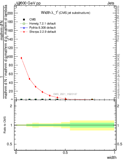 Plot of j.width in 13000 GeV pp collisions