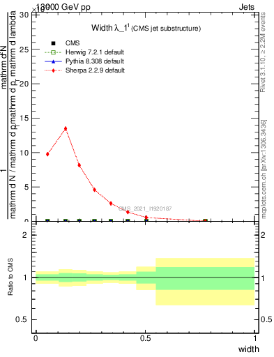 Plot of j.width in 13000 GeV pp collisions