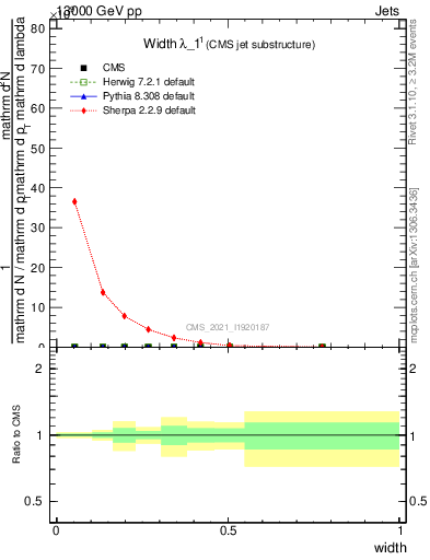 Plot of j.width in 13000 GeV pp collisions