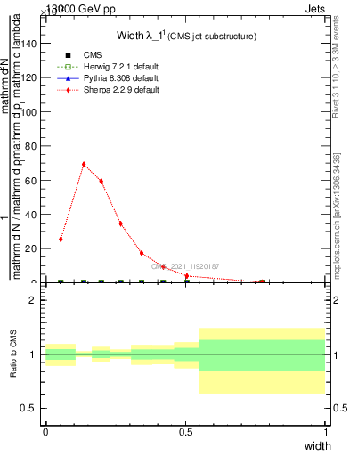 Plot of j.width in 13000 GeV pp collisions