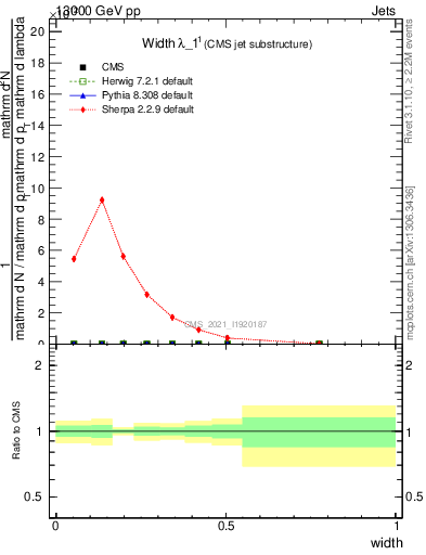 Plot of j.width in 13000 GeV pp collisions