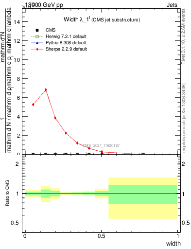 Plot of j.width in 13000 GeV pp collisions