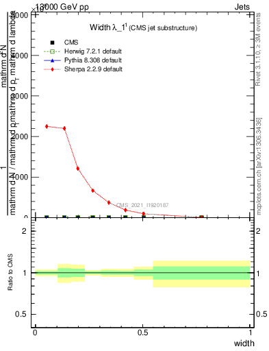 Plot of j.width in 13000 GeV pp collisions