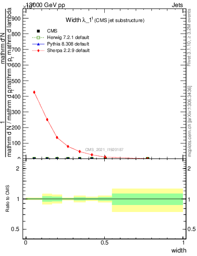 Plot of j.width in 13000 GeV pp collisions