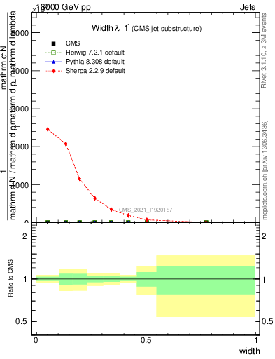 Plot of j.width in 13000 GeV pp collisions