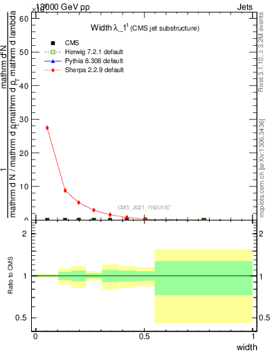 Plot of j.width in 13000 GeV pp collisions