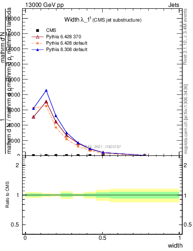 Plot of j.width in 13000 GeV pp collisions