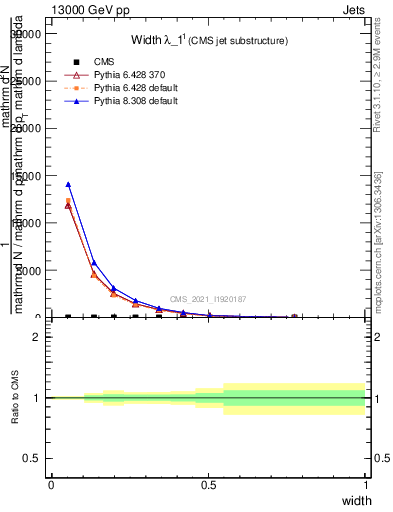 Plot of j.width in 13000 GeV pp collisions