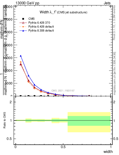 Plot of j.width in 13000 GeV pp collisions