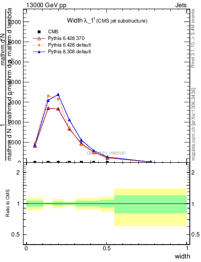 Plot of j.width in 13000 GeV pp collisions