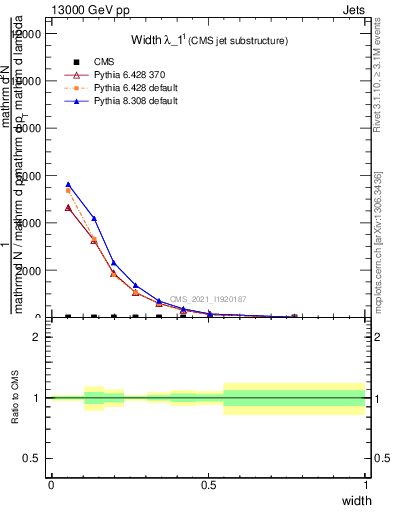 Plot of j.width in 13000 GeV pp collisions