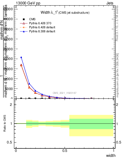 Plot of j.width in 13000 GeV pp collisions