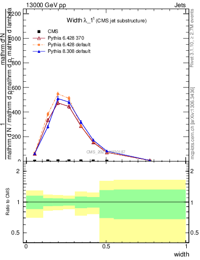 Plot of j.width in 13000 GeV pp collisions