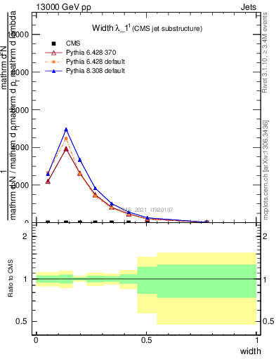 Plot of j.width in 13000 GeV pp collisions