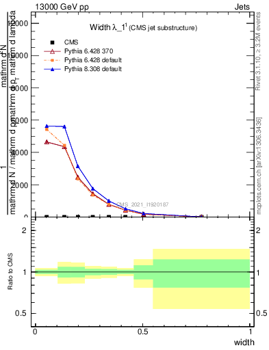 Plot of j.width in 13000 GeV pp collisions