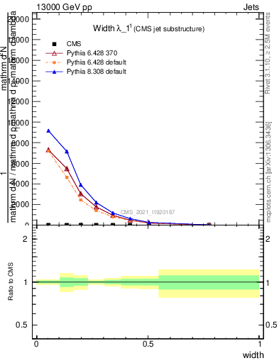 Plot of j.width in 13000 GeV pp collisions