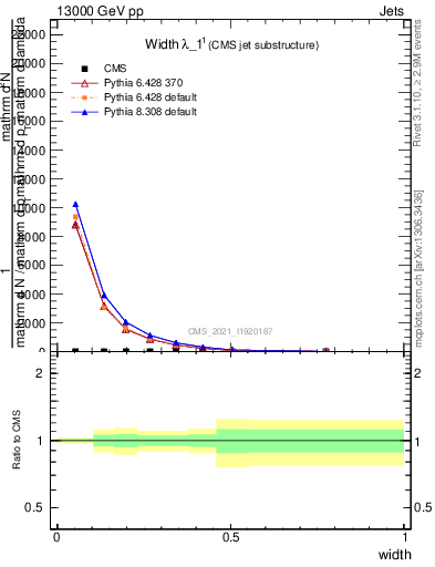 Plot of j.width in 13000 GeV pp collisions