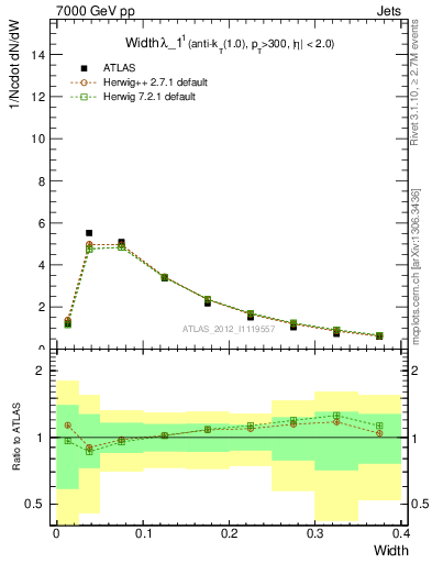 Plot of j.width in 7000 GeV pp collisions