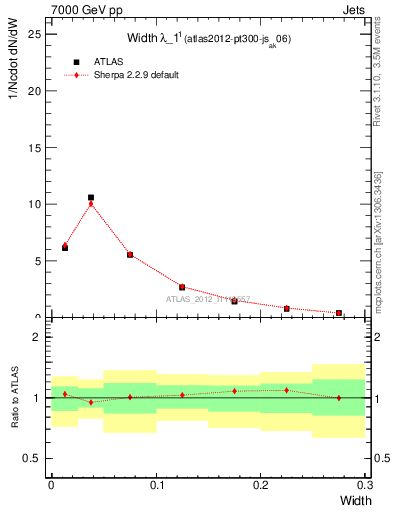 Plot of j.width in 7000 GeV pp collisions