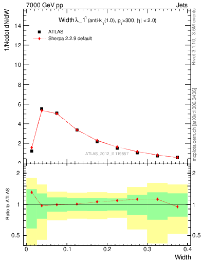 Plot of j.width in 7000 GeV pp collisions