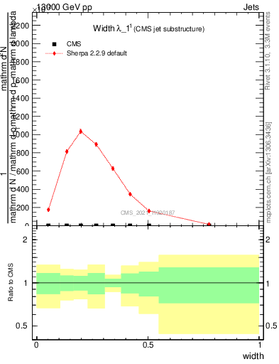 Plot of j.width in 13000 GeV pp collisions