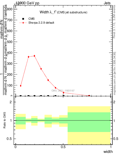 Plot of j.width in 13000 GeV pp collisions