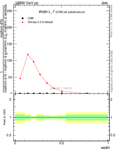 Plot of j.width in 13000 GeV pp collisions