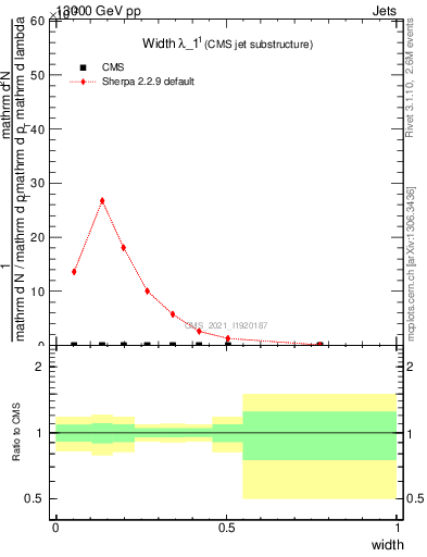 Plot of j.width in 13000 GeV pp collisions