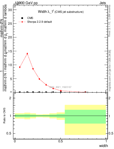 Plot of j.width in 13000 GeV pp collisions