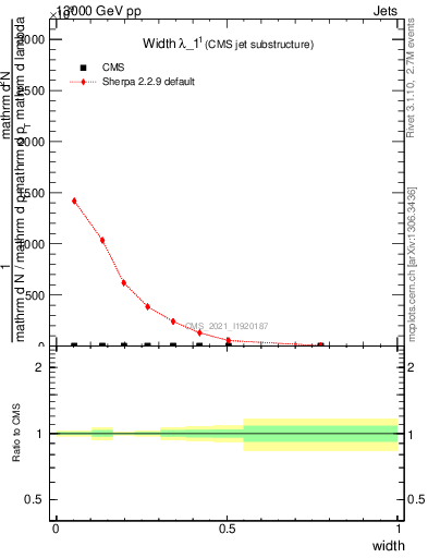 Plot of j.width in 13000 GeV pp collisions