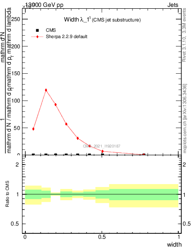 Plot of j.width in 13000 GeV pp collisions