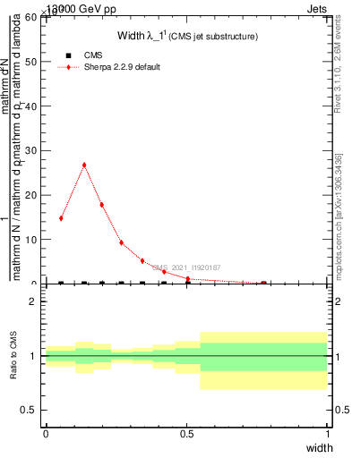 Plot of j.width in 13000 GeV pp collisions