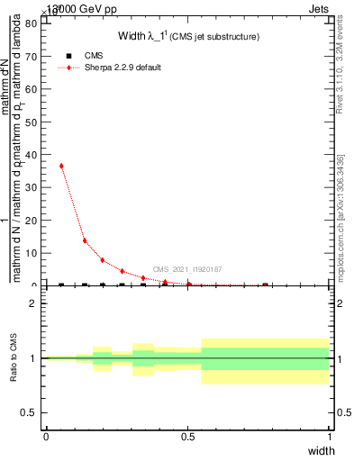 Plot of j.width in 13000 GeV pp collisions