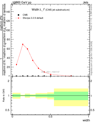 Plot of j.width in 13000 GeV pp collisions