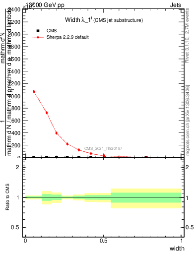 Plot of j.width in 13000 GeV pp collisions