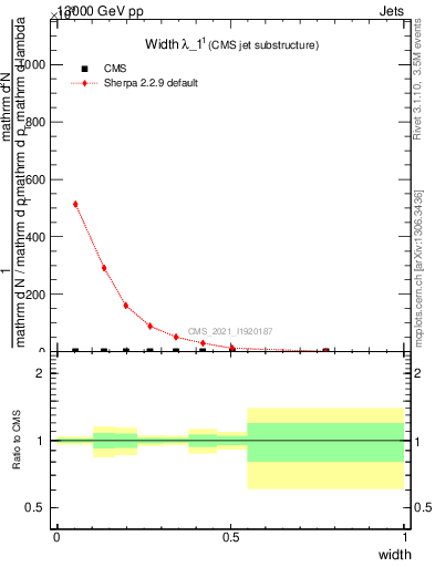 Plot of j.width in 13000 GeV pp collisions