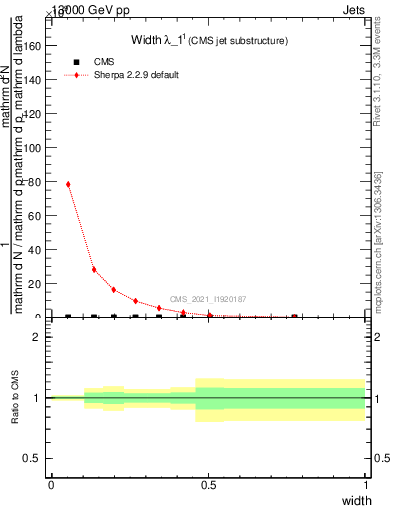 Plot of j.width in 13000 GeV pp collisions