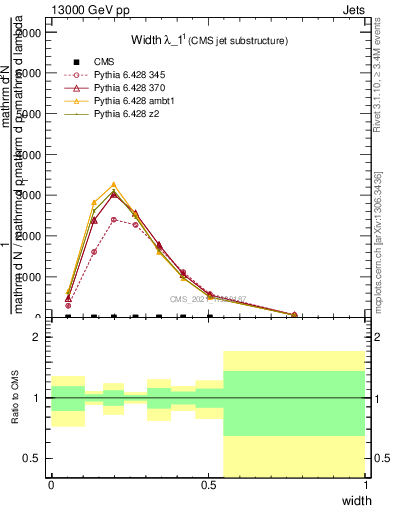 Plot of j.width in 13000 GeV pp collisions