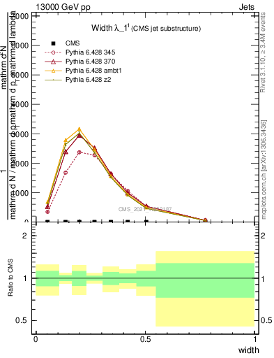 Plot of j.width in 13000 GeV pp collisions