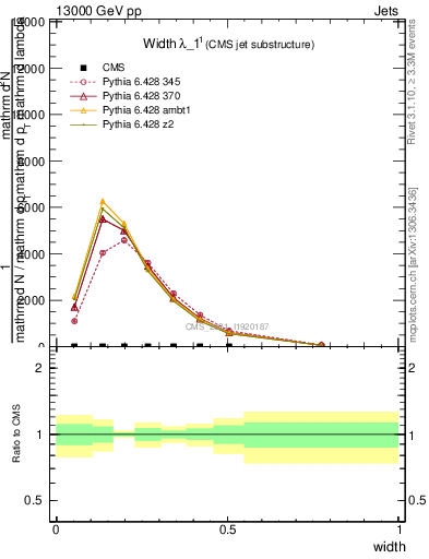 Plot of j.width in 13000 GeV pp collisions