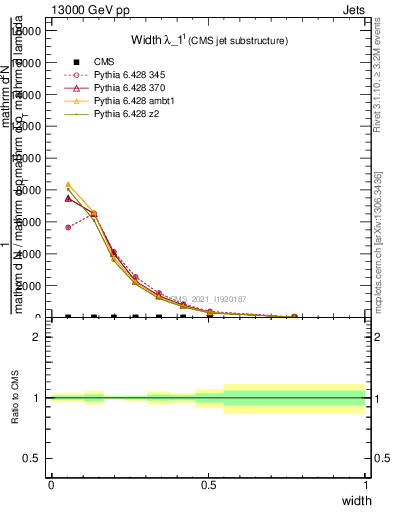 Plot of j.width in 13000 GeV pp collisions