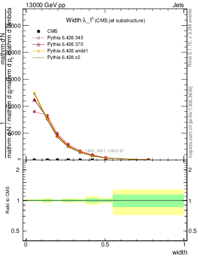 Plot of j.width in 13000 GeV pp collisions