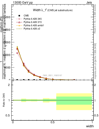 Plot of j.width in 13000 GeV pp collisions