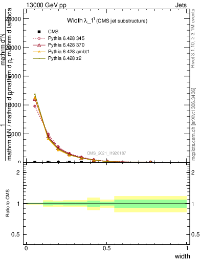 Plot of j.width in 13000 GeV pp collisions