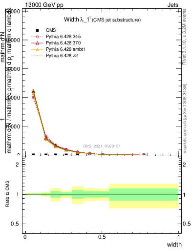 Plot of j.width in 13000 GeV pp collisions