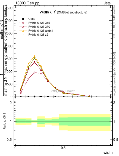 Plot of j.width in 13000 GeV pp collisions