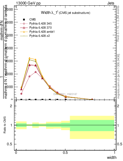 Plot of j.width in 13000 GeV pp collisions