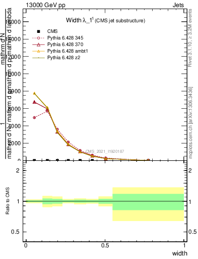 Plot of j.width in 13000 GeV pp collisions