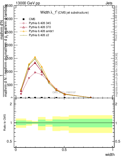 Plot of j.width in 13000 GeV pp collisions