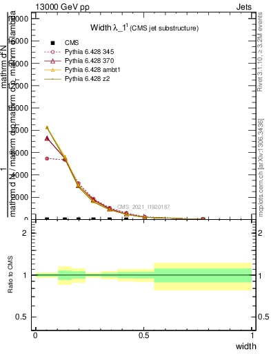 Plot of j.width in 13000 GeV pp collisions